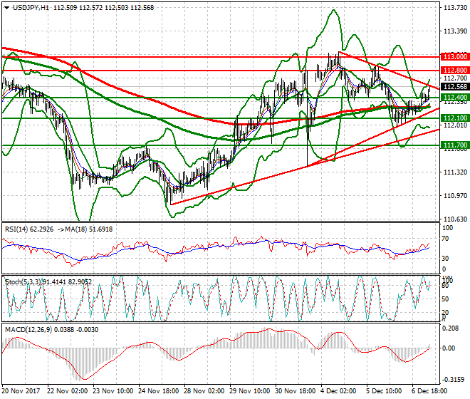 USDJPY Mid-day Analysis 07 Dec 2017