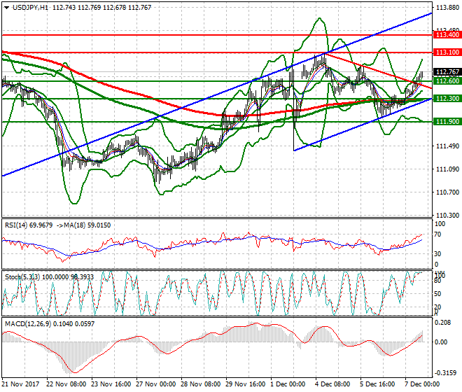 USDJPY Evening Analysis 07 Dec 2017