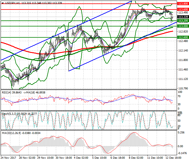 USDJPY Mid-day Analysis 13 Dec 2017