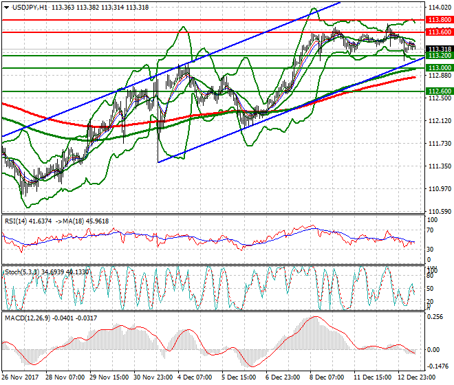 USDJPY Evening Analysis 13 Dec 2017