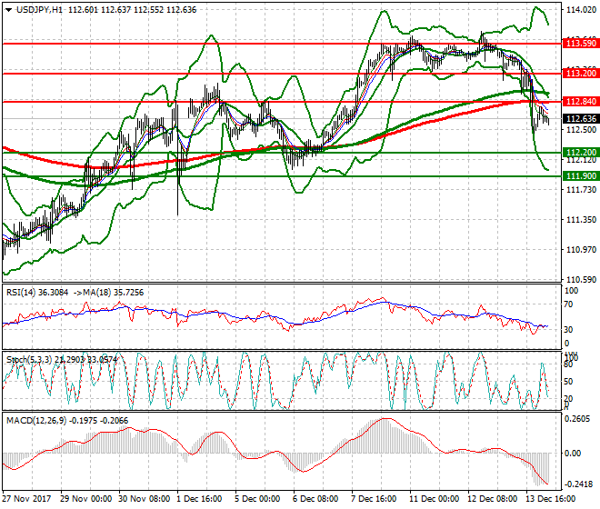 USDJPY Intra-day Analysis 14 Dec 2017