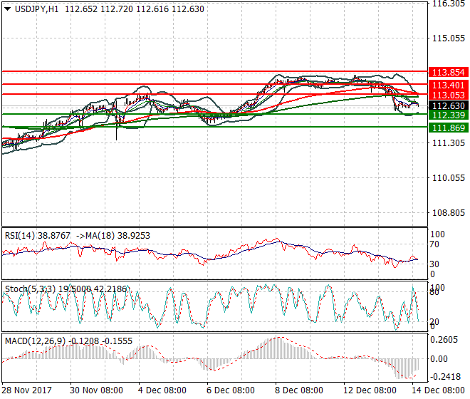 USDJPY Evening Analysis 14 Dec 2017