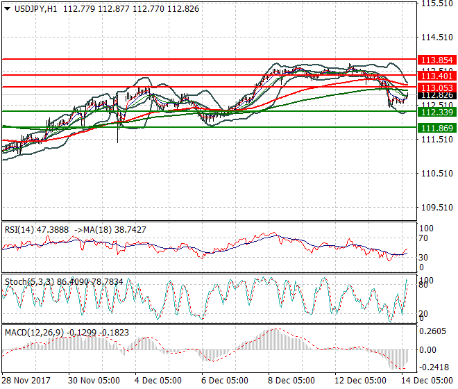 USDJPY Mid-day Analysis 14 Dec 2017
