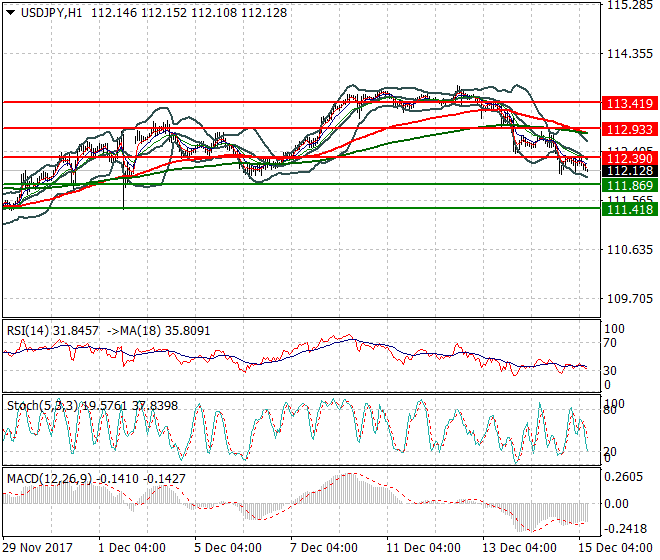 USDJPY Mid-day Analysis 15 Dec 2017