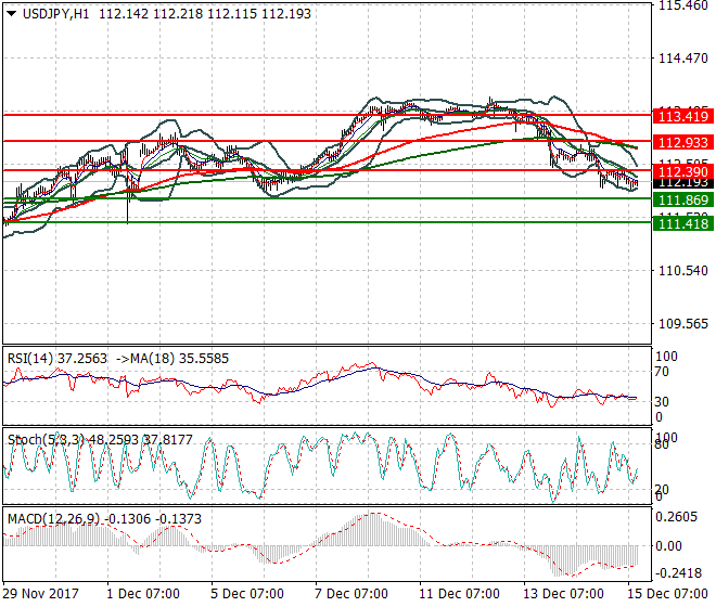 USDJPY Evening Analysis 15 Dec 2017