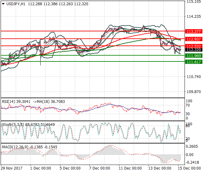 USDJPY Intra-day Analysis 15 Dec 2017