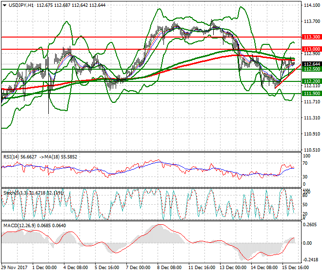 USDJPY Intra-day Analysis 18 Dec 2017