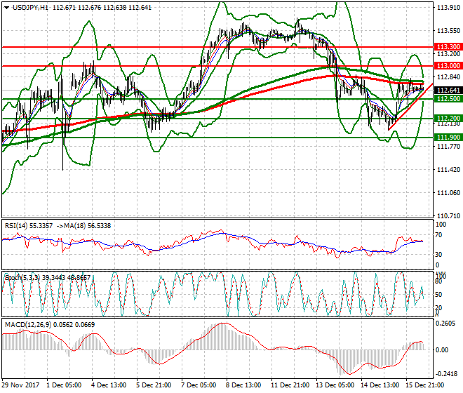 USDJPY Mid-day Analysis 18 Dec 2017