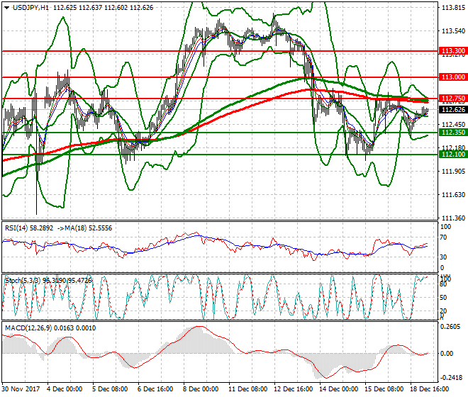 USDJPY Intra-day Analysis 19 Dec 2017