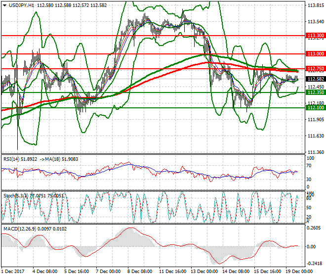 USDJPY Evening Analysis 19 Dec 2017