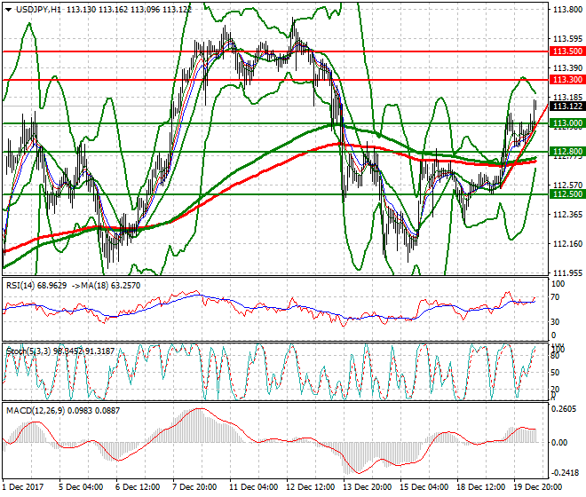 USDJPY Mid-day Analysis 20 Dec 2017