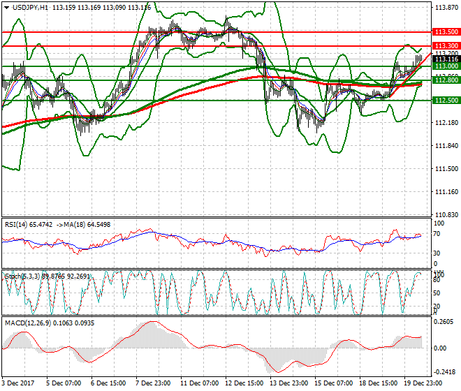 USDJPY Evening Analysis 20 Dec 2017