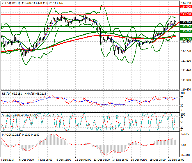 USDJPY Intra-day Analysis 21 Dec 2017