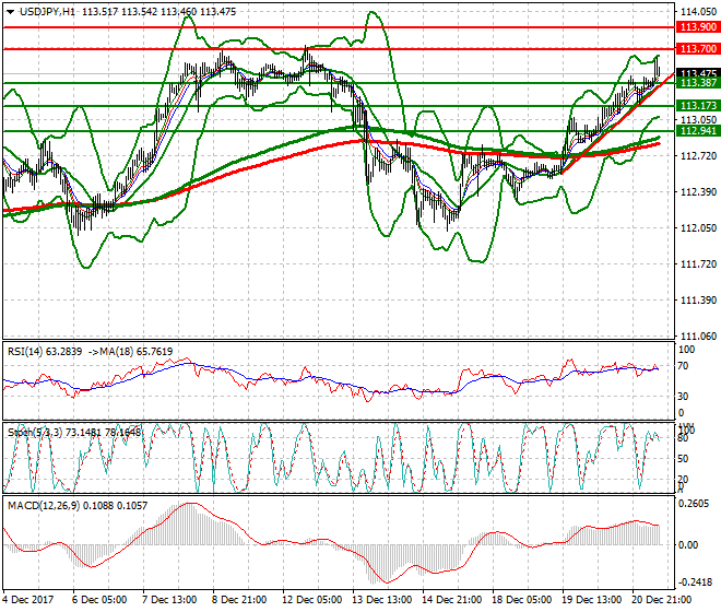 USDJPY Mid-day Analysis 21 Dec 2017