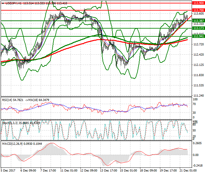 USDJPY Evening Analysis 21 Dec 2017