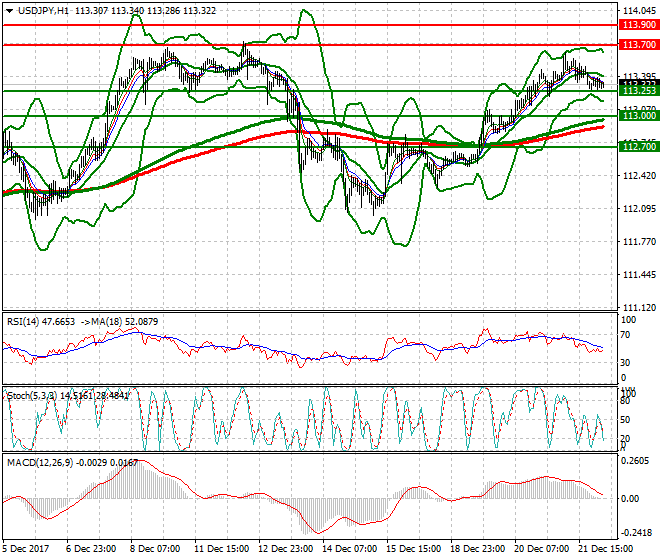 USDJPY Intra-day Analysis 22 Dec 2017