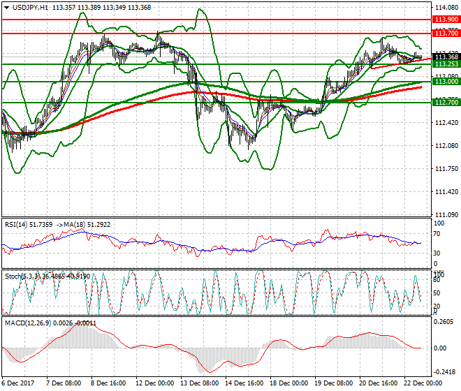 USDJPY Evening Analysis 22 Dec 2017