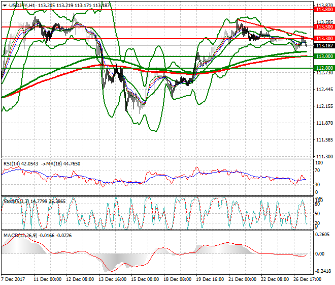 USDJPY Intra-day Analysis 27 Dec 2017