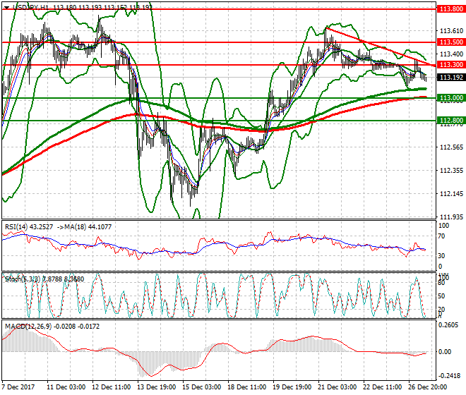 USDJPY Mid-day Analysis 27 Dec 2017