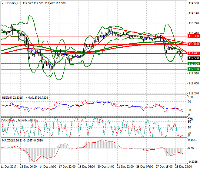 USDJPY Evening Analysis 29 Dec 2017