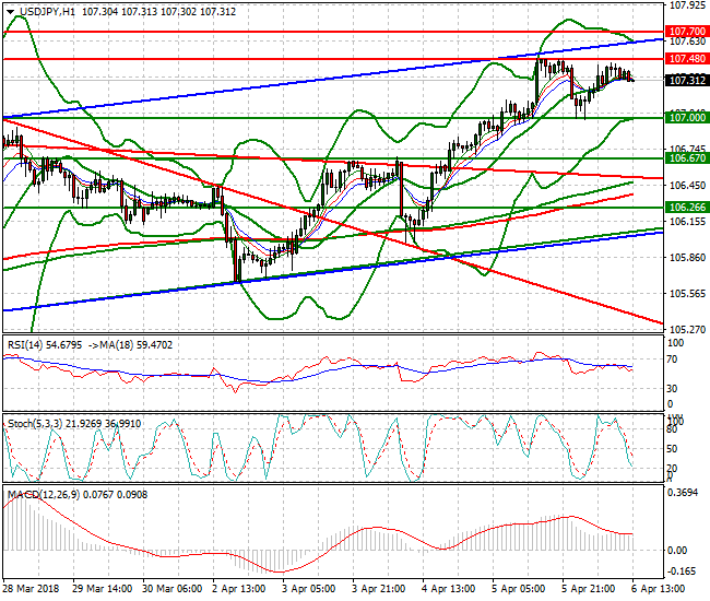 USDJPY Evening Analysis 06 April 2018