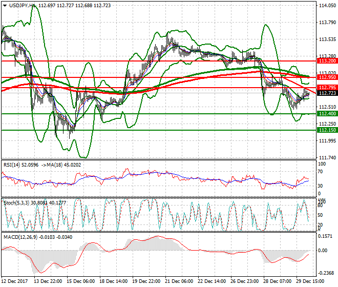 USDJPY Intra-day Analysis 02 Jan 2018