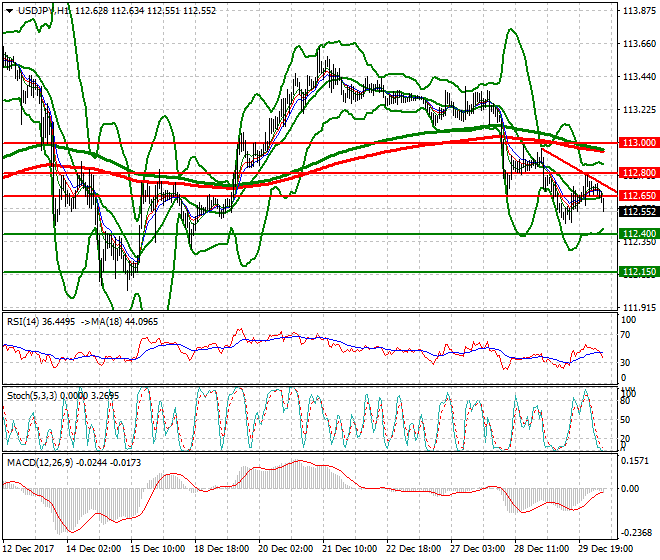 USDJPY Mid-day Analysis 02 Jan 2018