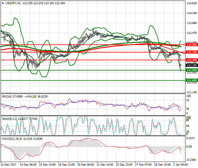 USDJPY Evening Analysis 02 Jan 2018