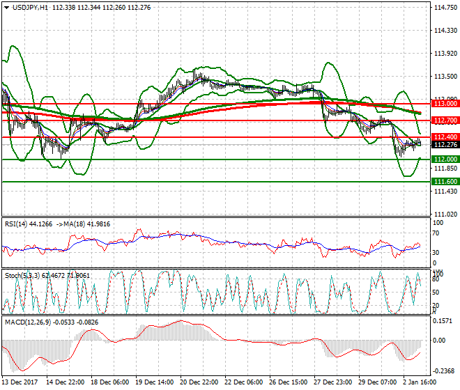 USDJPY Intra-day Analysis 03 Jan 2018