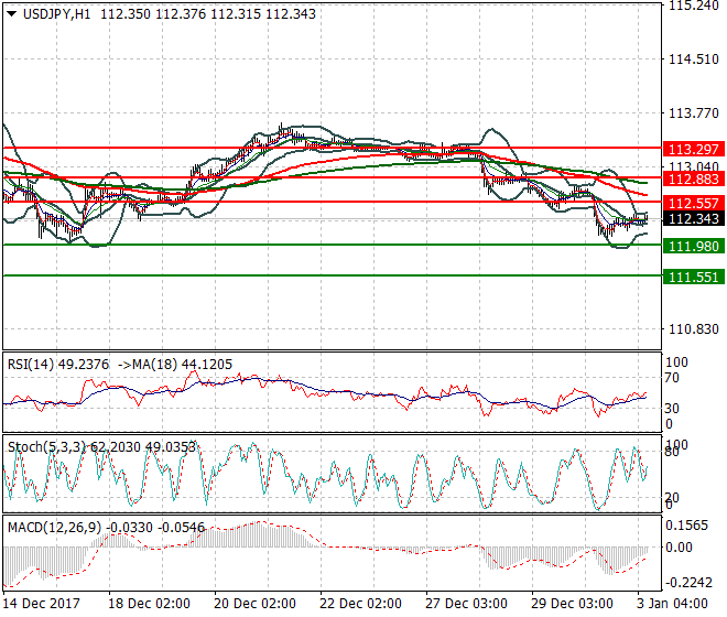USDJPY Mid-day Analysis 03 Jan 2018