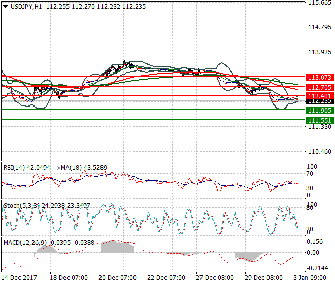 USDJPY Evening Analysis 03 Jan 2018