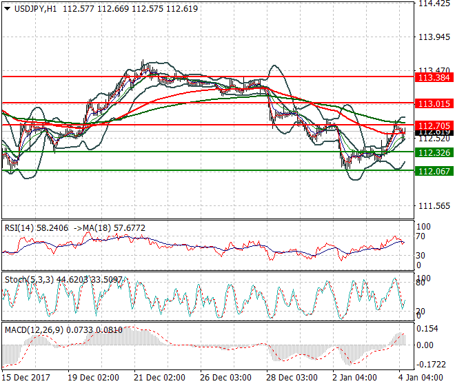 USDJPY Mid-day Analysis 04 Jan 2018
