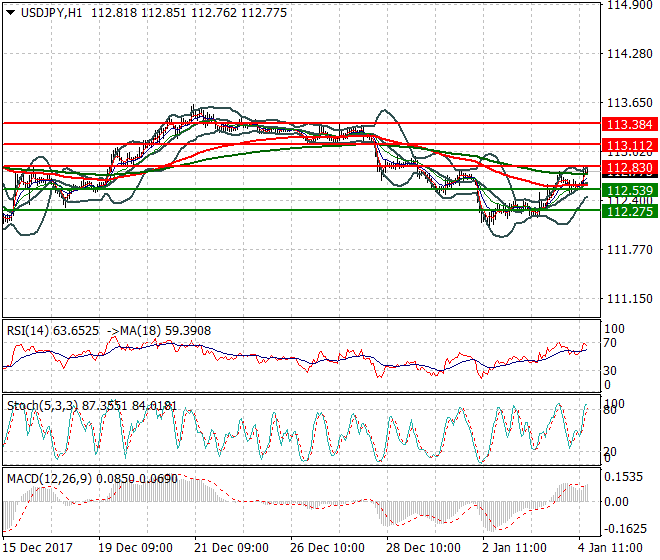 USDJPY Evening Analysis 04 Jan 2018