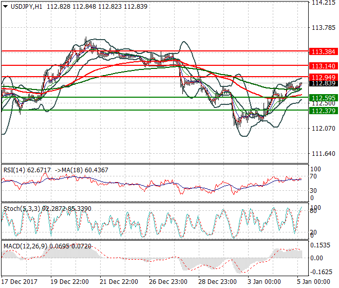 USDJPY Intra-day Analysis 05 Jan 2018