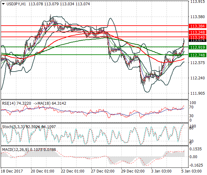USDJPY Mid-day Analysis 05 Jan 2018