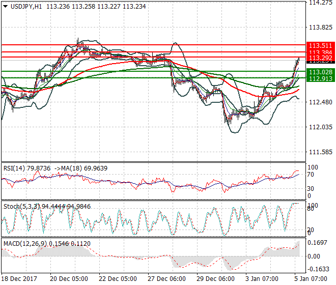 USDJPY Evening Analysis 05 Jan 2018
