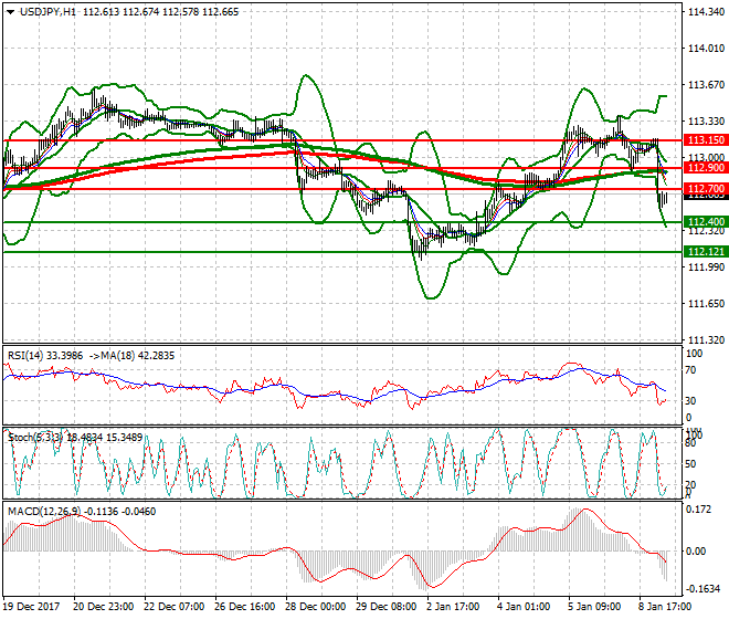 USDJPY Intra-day Analysis 09 Jan 2018