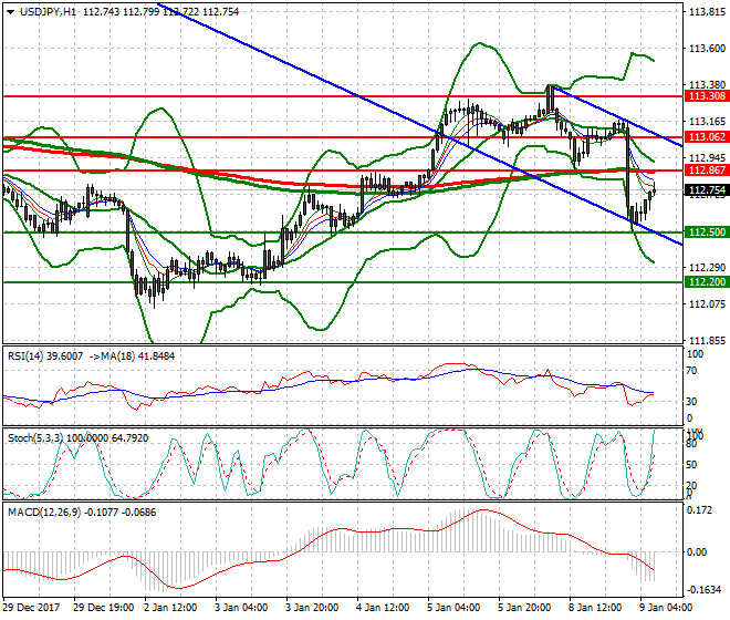 USDJPY Mid-day Analysis 09 Jan 2018