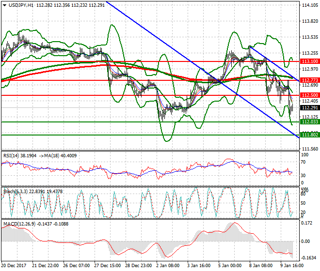 USDJPY Intra-day Analysis 10 Jan 2018
