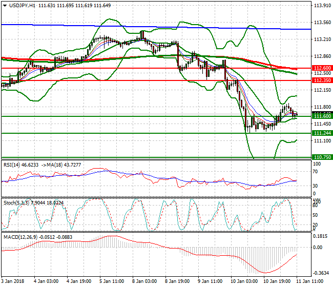USDJPY Evening Analysis 11 Jan 2018