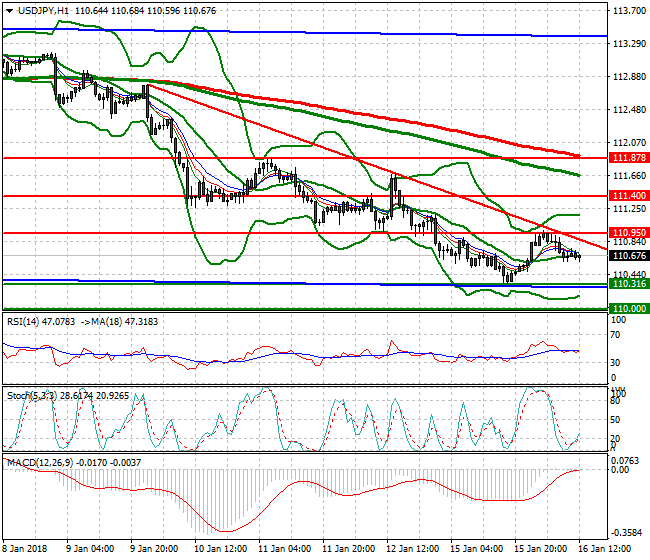USDJPY Evening Analysis 16 Jan 2018