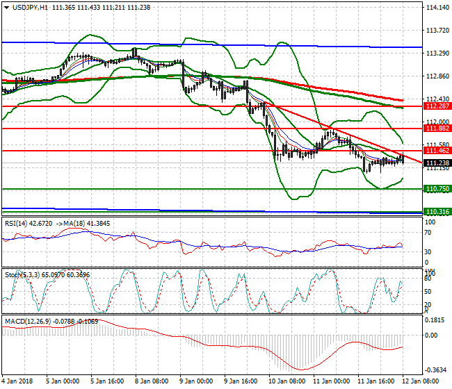 USDJPY Mid-day Analysis 12 Jan 2018