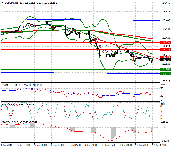 USDJPY Evening Analysis 12 Jan 2018