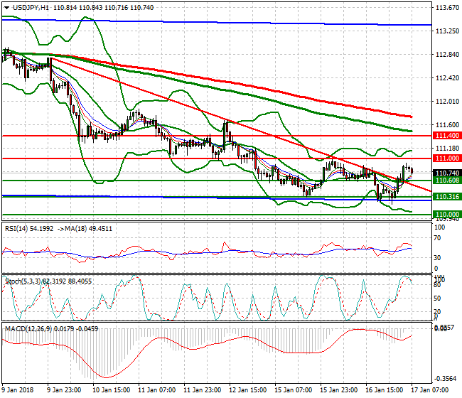 USDJPY Mid-day Analysis 17 Jan 2018