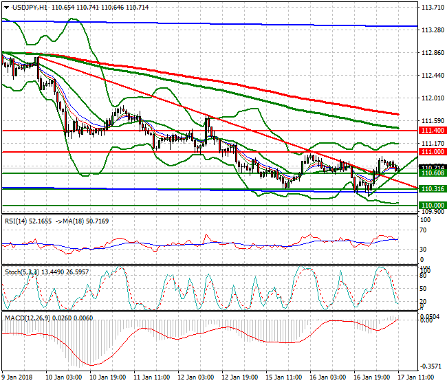 USDJPY Evening Analysis 17 Jan 2018