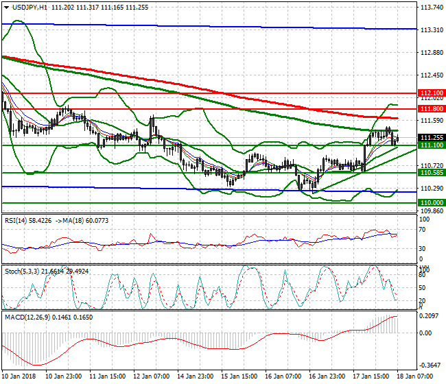USDJPY Mid-day Analysis 18 Jan 2018