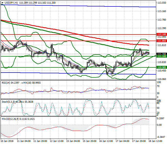USDJPY Evening Analysis 18 Jan 2018