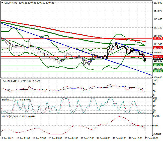 USDJPY Mid-day Analysis 19 Jan 2018