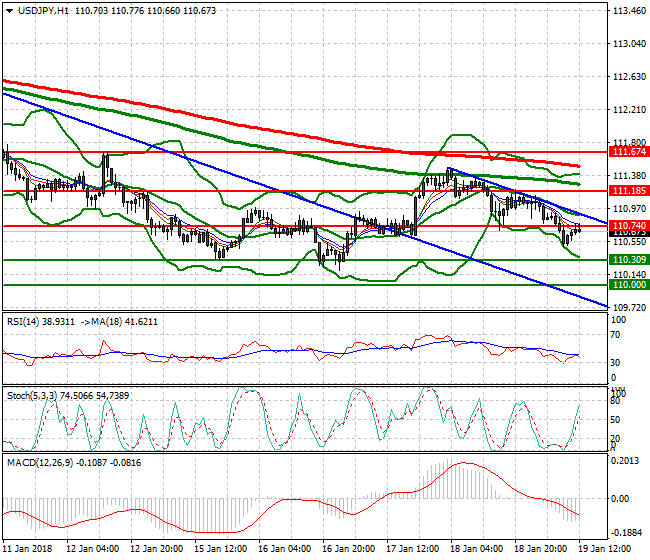 USDJPY Evening Analysis 19 Jan 2018