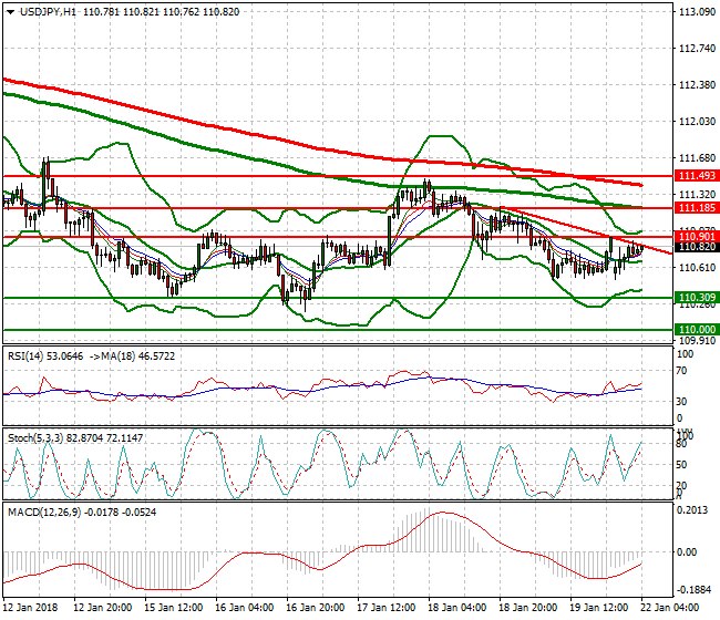 USDJPY Intra-day Analysis 22 Jan 2018